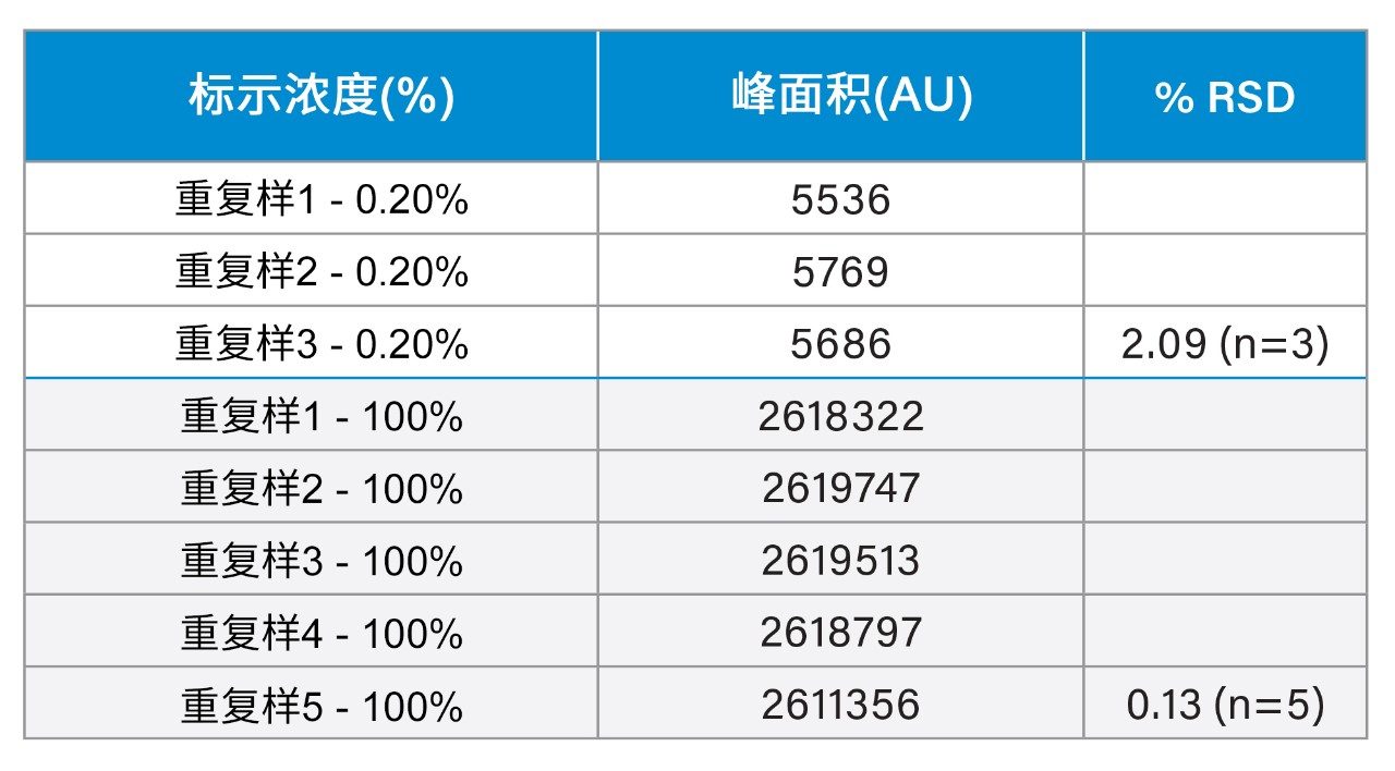 双链体C在定量限(0.20%)以及100%溶液浓度下的重现性(%RSD)。“峰面积”表示每次重复测定中所有主峰的UV峰面积总和。