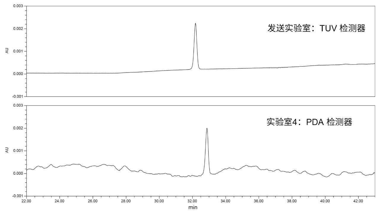 实验室1（发送实验室）利用TUV检测器（上图）以及实验室4利用PDA检测器（下图）得到的标准溶液色谱图