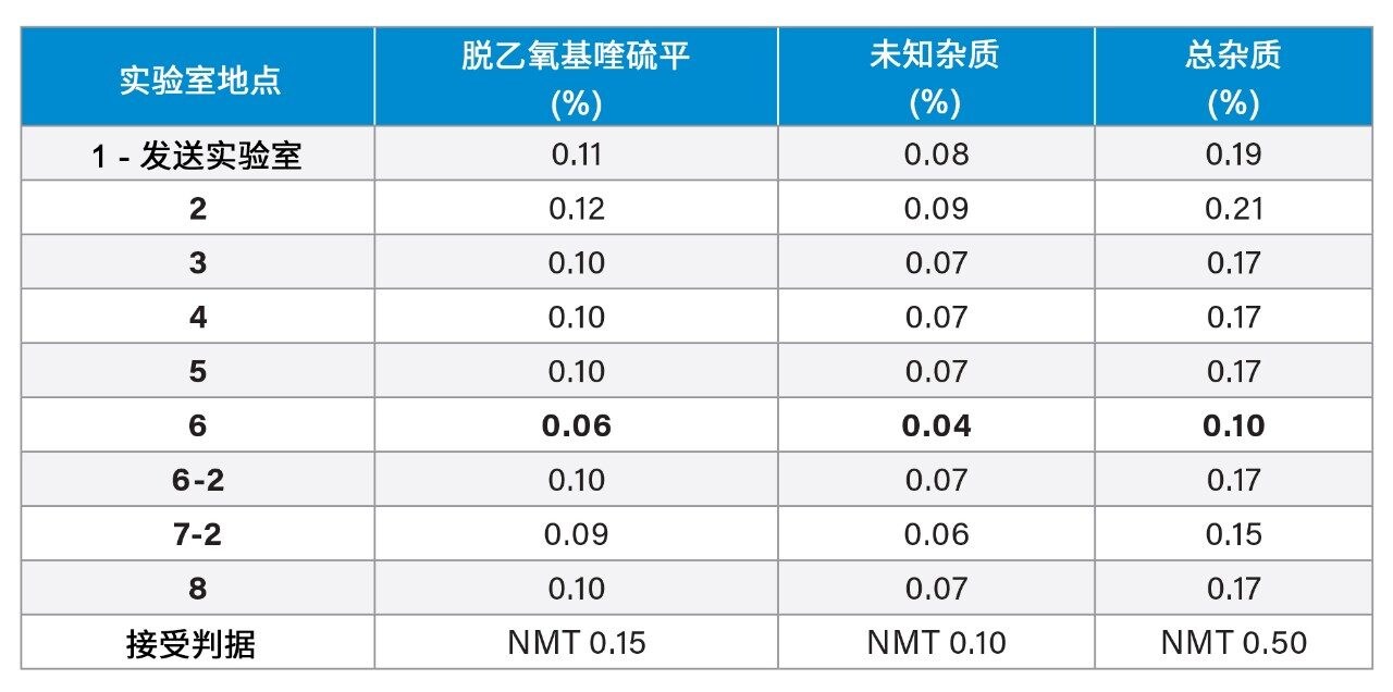 标准溶液中脱乙氧基喹硫平和未知杂质峰定量结果。