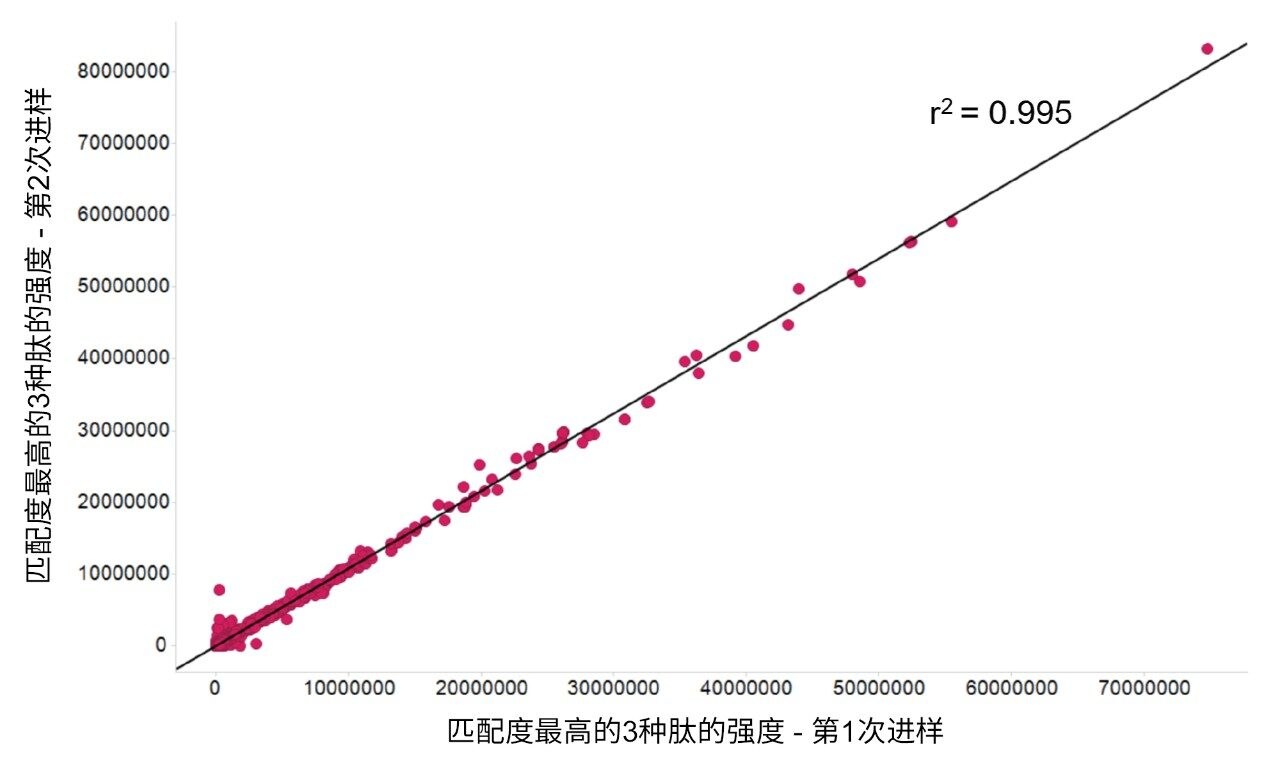 K562两次重复进样的进样间重现性，比较了每种蛋白质中匹配度最高的3种肽