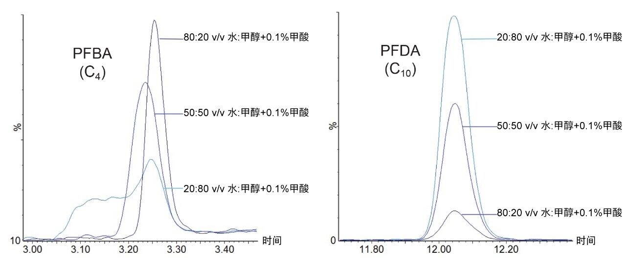 样品组成对灵敏度和短链及长链PFAS峰形的影响