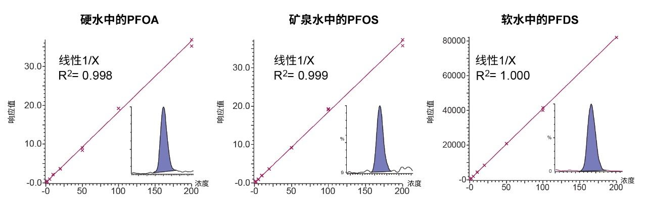 一系列PFAS的分段基质匹配标准曲线。