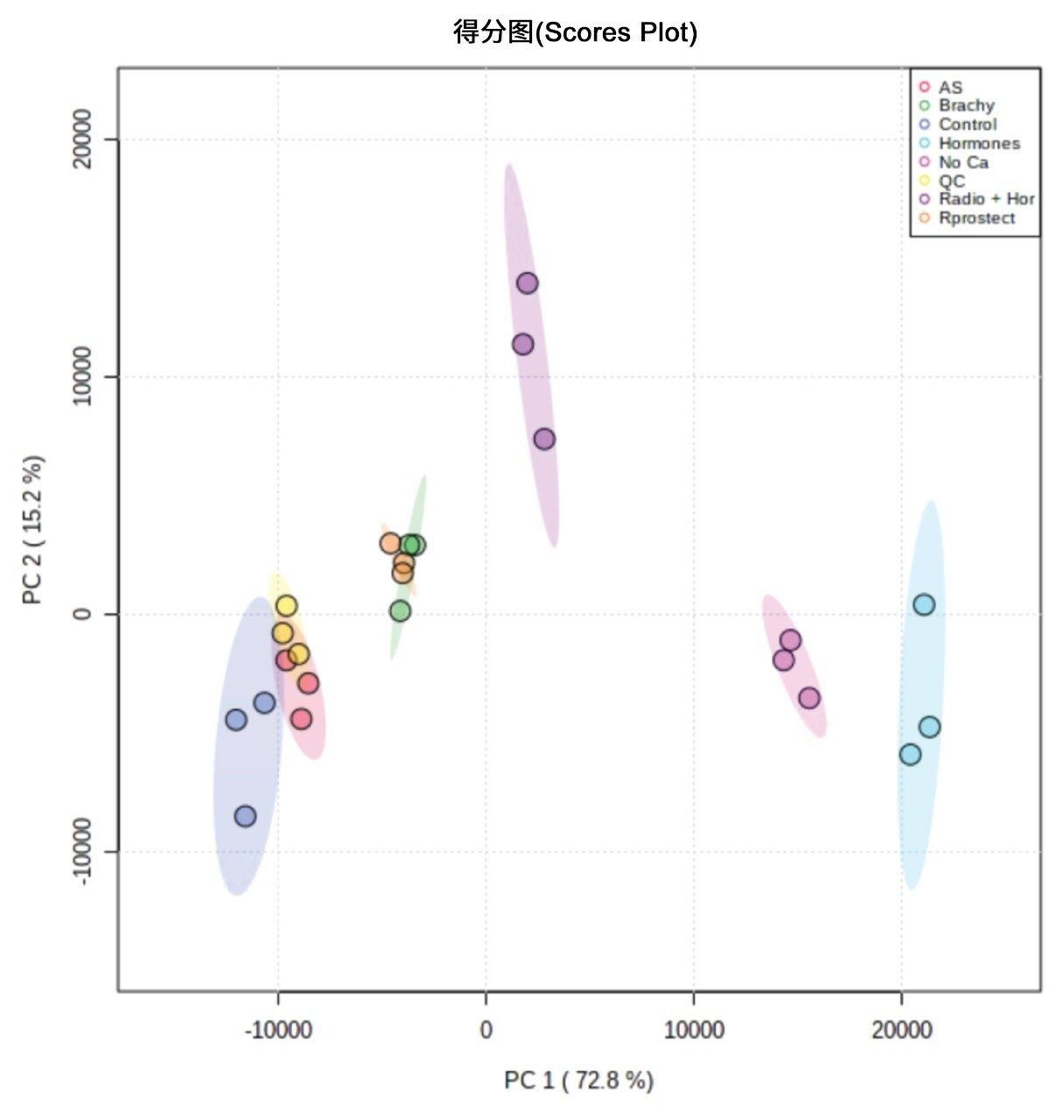 样品组的Metaboanalyst无监督PCA图，显示清晰分离