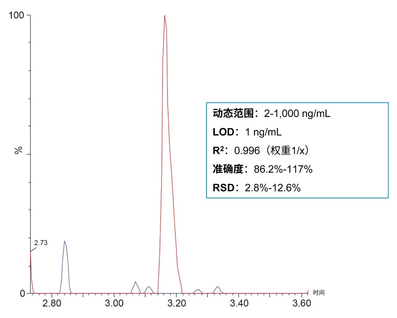 萃取后加标血浆的定量性能，LOD低至1 ng/mL。