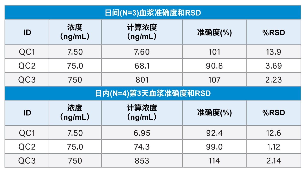 萃取后加标血浆样品的日间和日内QC统计。