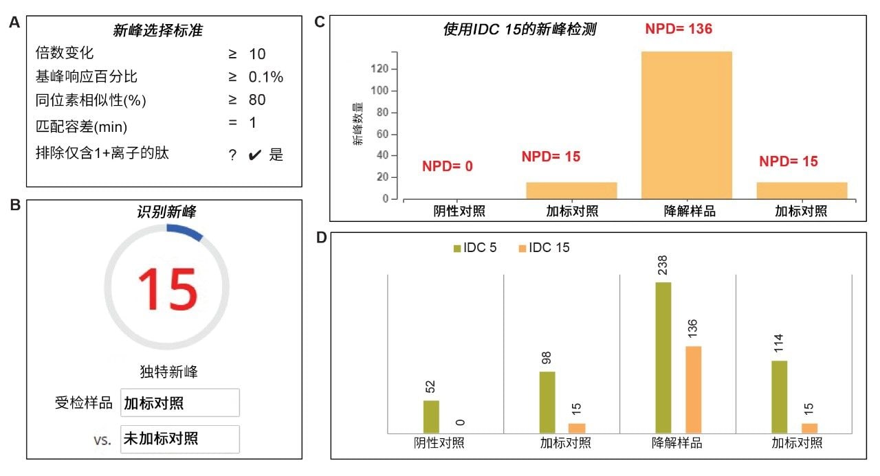 基于Xevo G2-XS的MAM新峰检测(NPD)