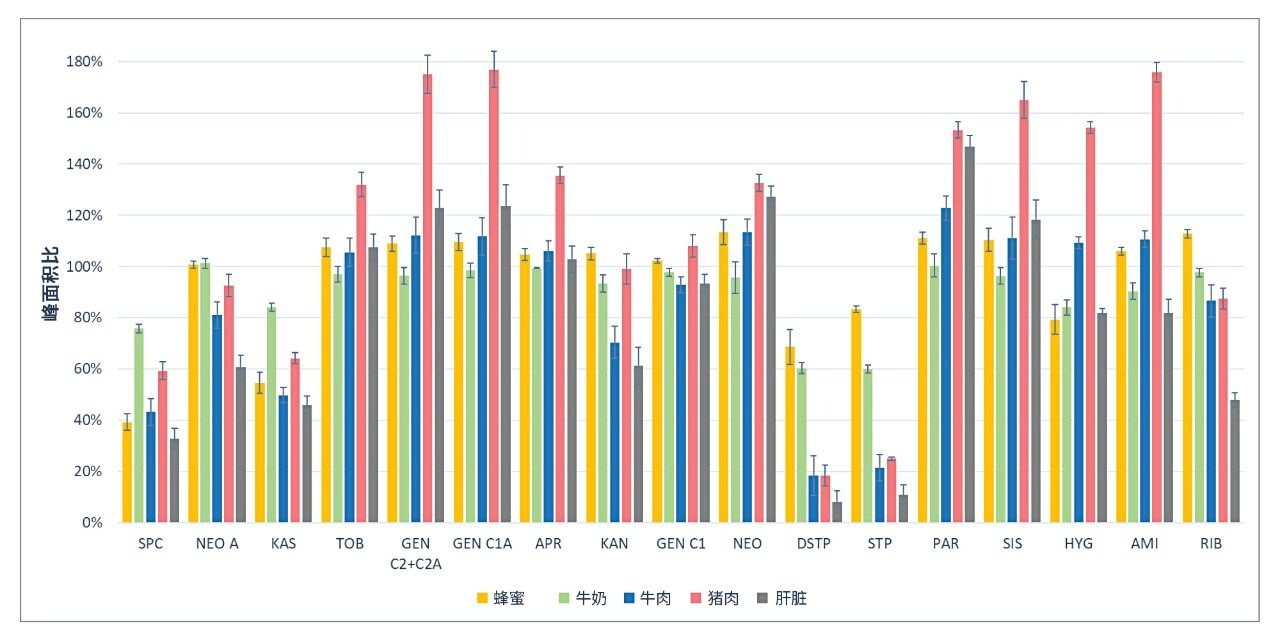 基质效应用加标1000 μg/kg的空白食品样品（SPE净化后）与SPE洗脱溶液中1000 μg/kg标准品的峰面积比表示。误差条表示±SD (n = 4)