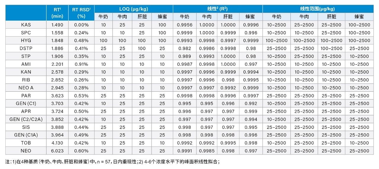 LC-MS/MS方法分析牛奶、牛肉、肝脏和蜂蜜样品的性能特征