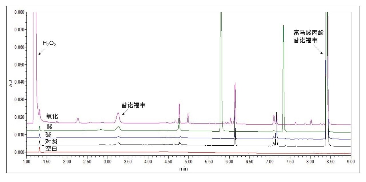 富马酸丙酚替诺福韦强制降解样品制备物的最终SIM色谱图