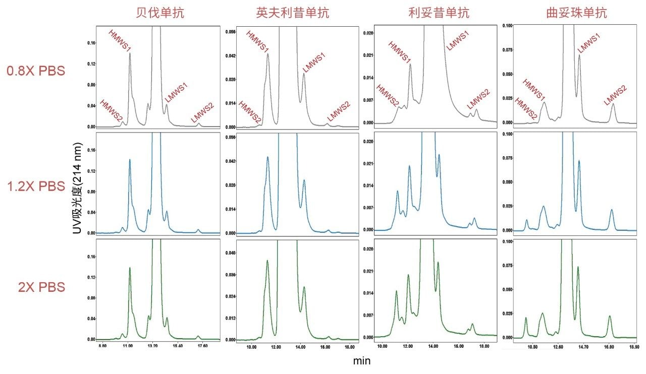 图中展示了使用BioResolve SEC mAB, 200 Å, 2.5 µm, 7.8 × 300 mm色谱柱在不同浓度的Dulbecco磷酸盐缓冲液中分离mAb生物类似药样品的堆叠图。实验条件见正文。