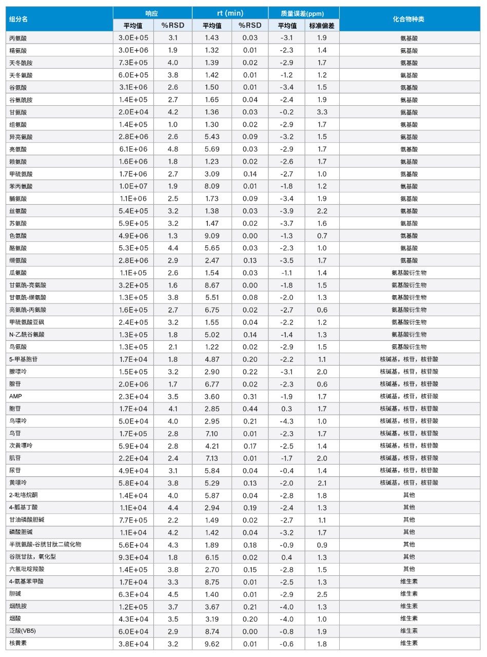 基于6次重复进样，在Terrific微生物培养基中观察到的含量前50的化合物重现性数据汇总。数据按化合物种类分类，再按照组分名排序。