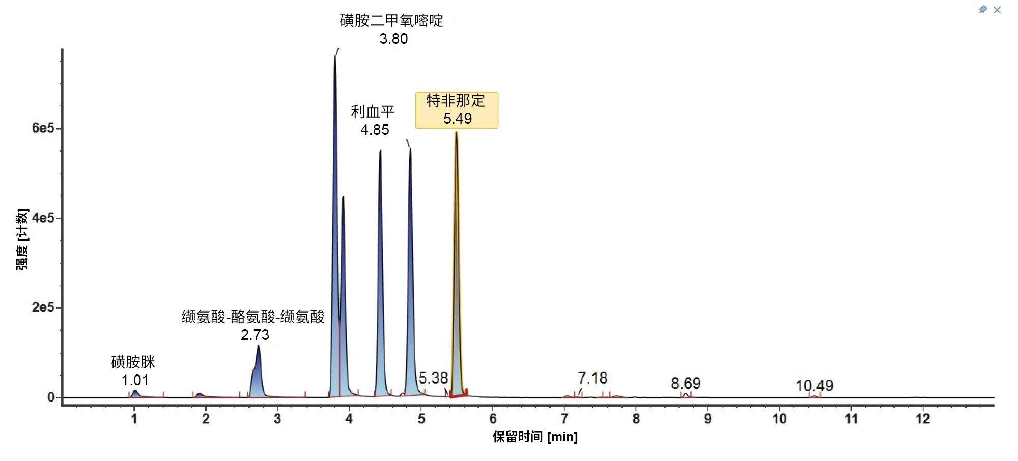 梯度2下LC-MS混合物成分鉴定色谱图。