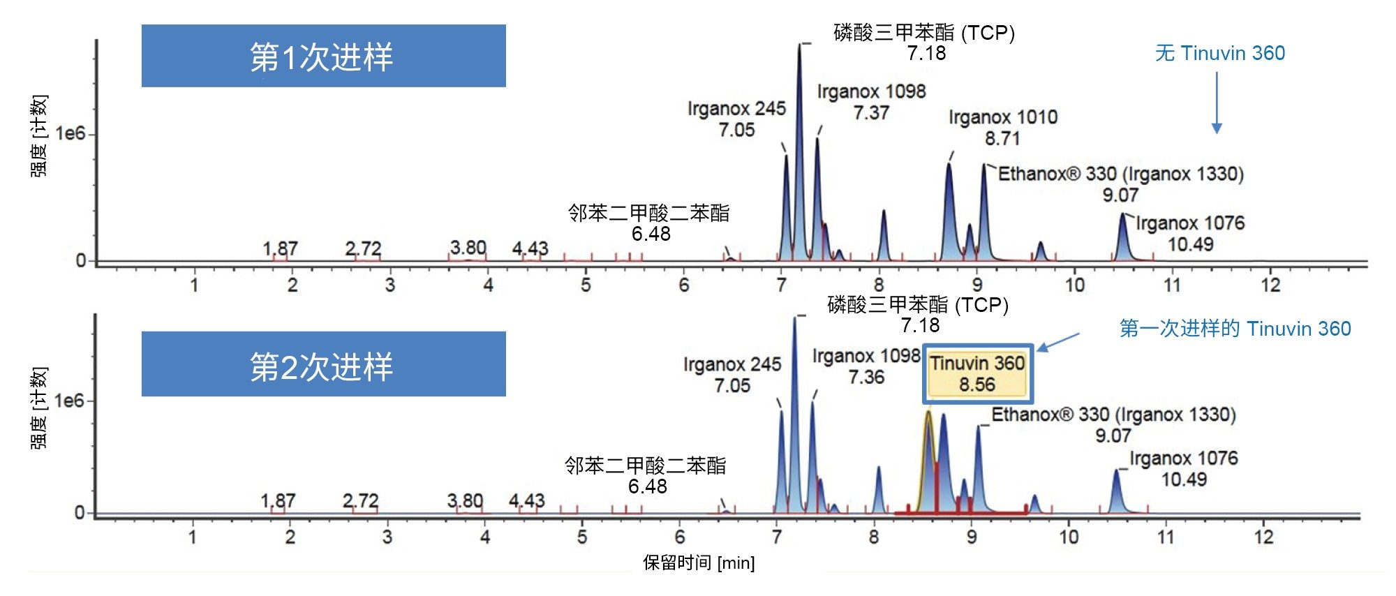 梯度2下E&amp;L混合物的进样1和进样2色谱图