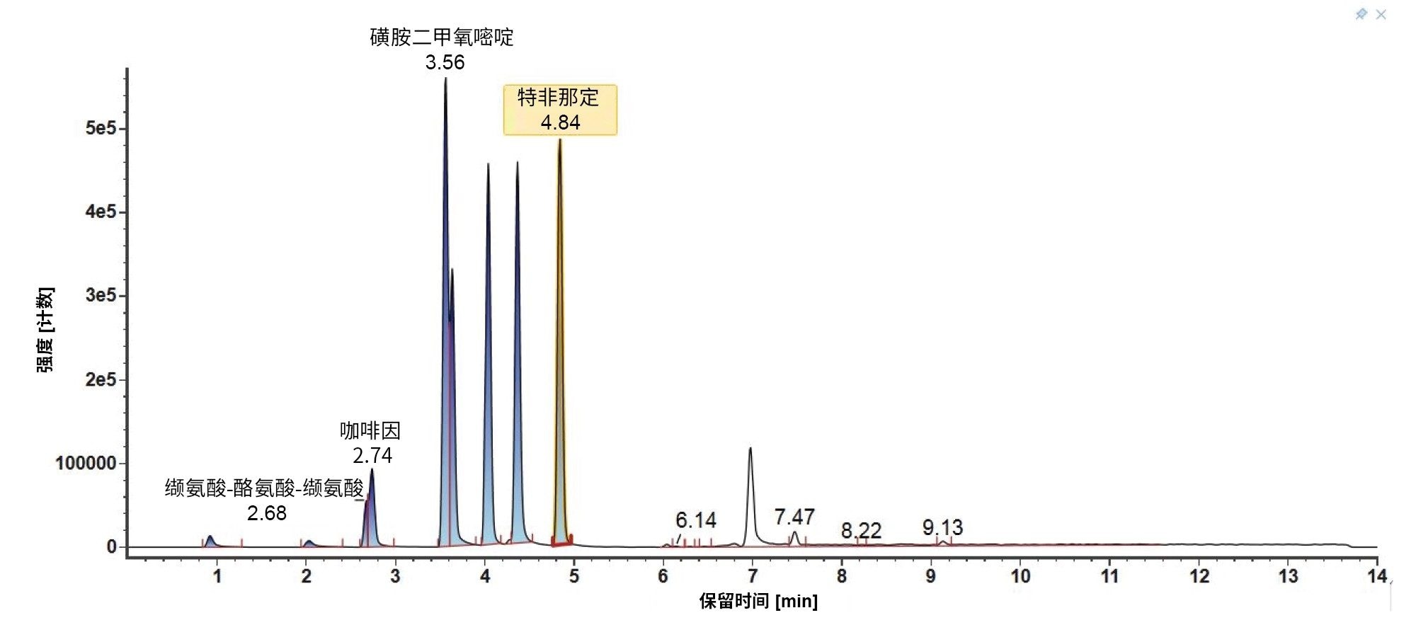 梯度3下LC-MS混合物成分鉴定色谱图