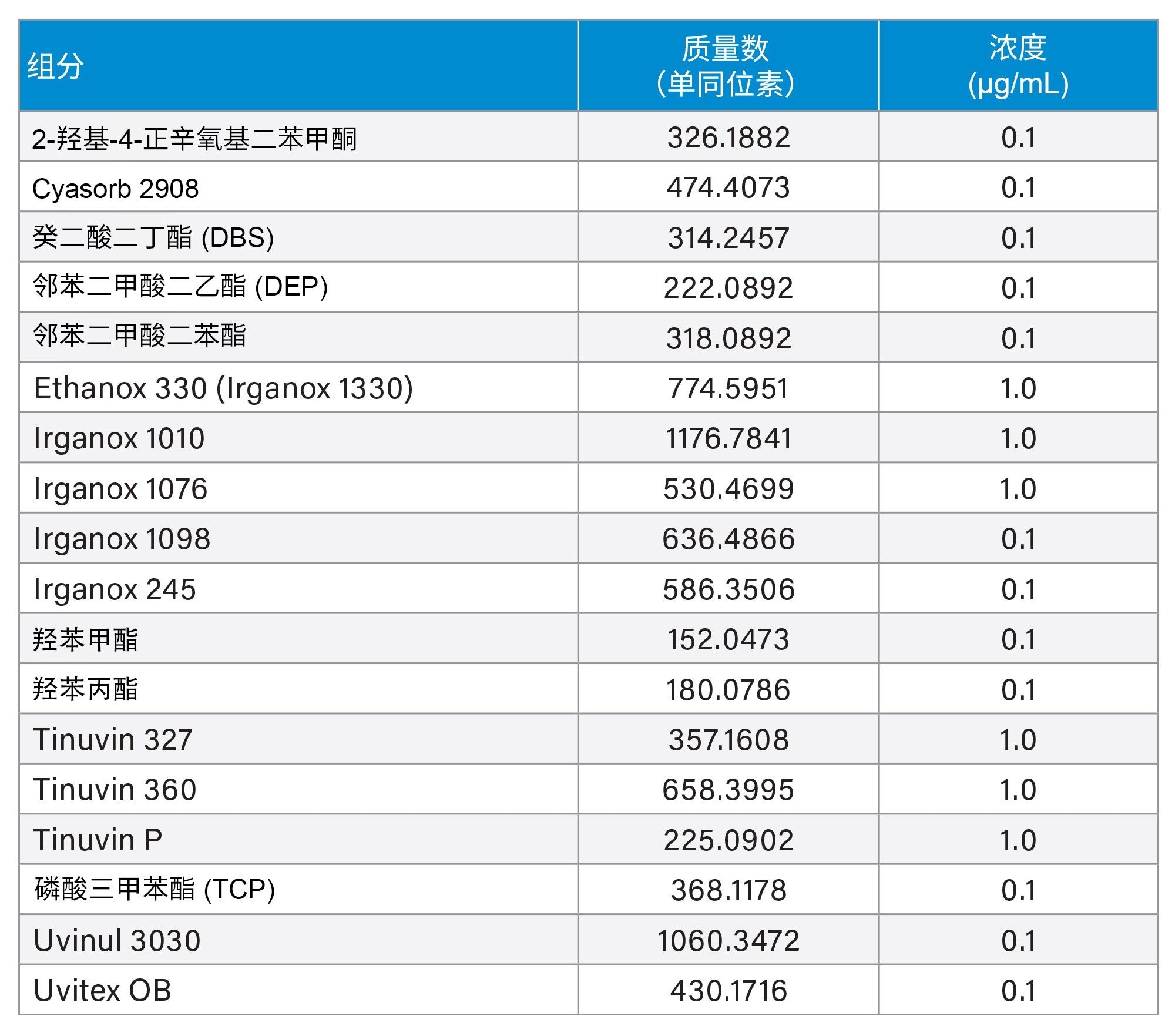 Waters E&amp;L筛查标准品