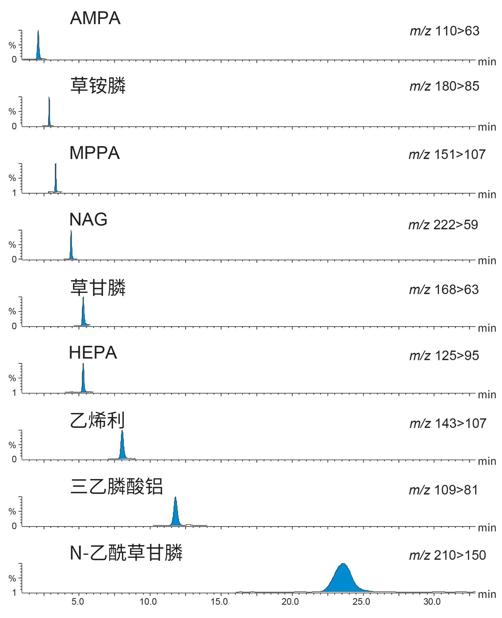 分析最低加标浓度的大米样品得到的所有强极性阴离子型农药及代谢物色谱图