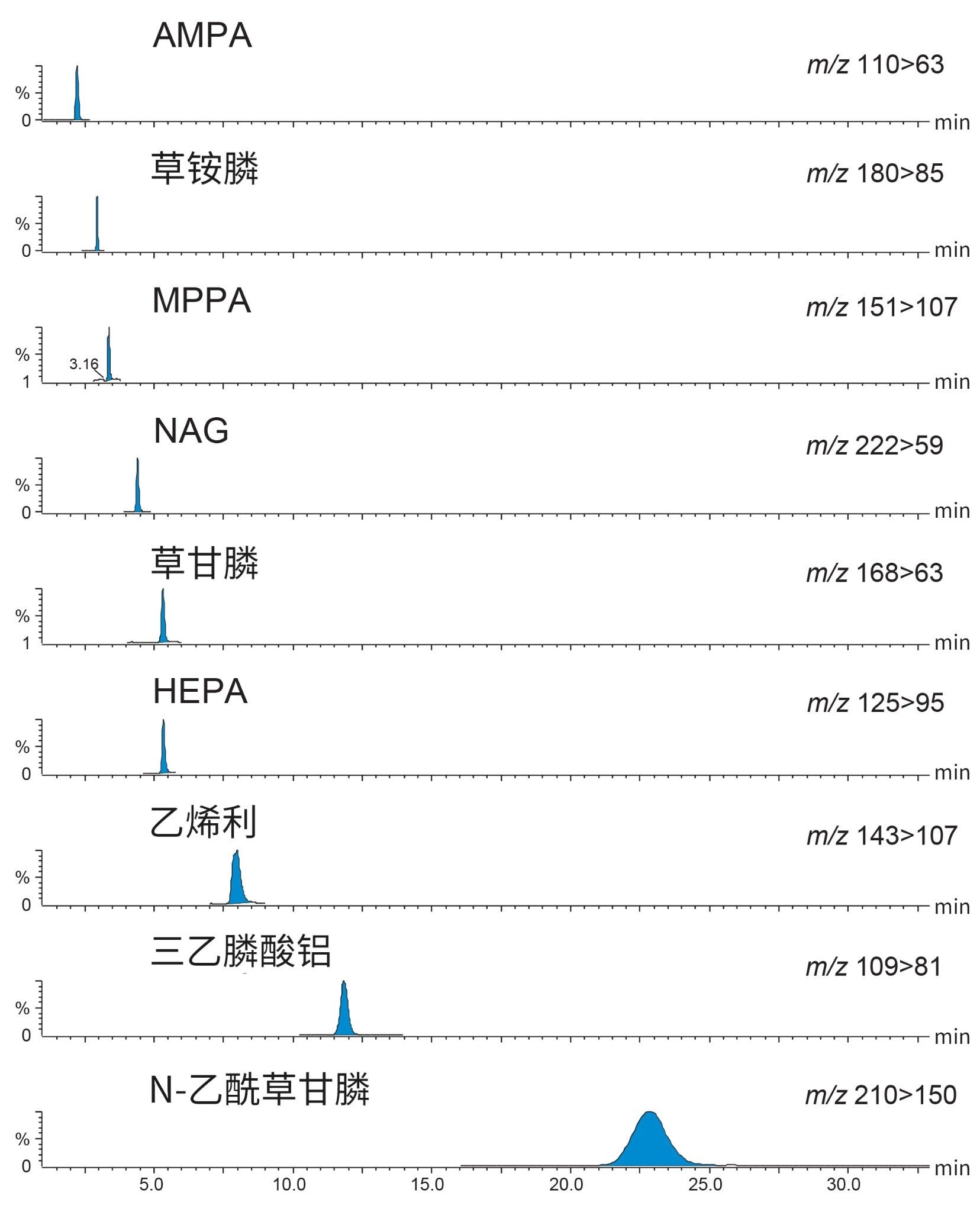 分析最低加标浓度的牛奶样品得到的所有强极性阴离子型农药及代谢物色谱图