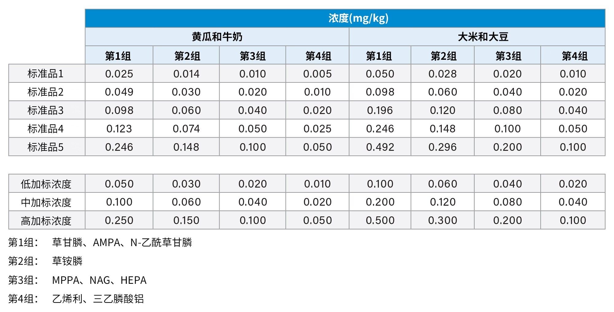 基质匹配标准品和加标样品中每种分析物的浓度