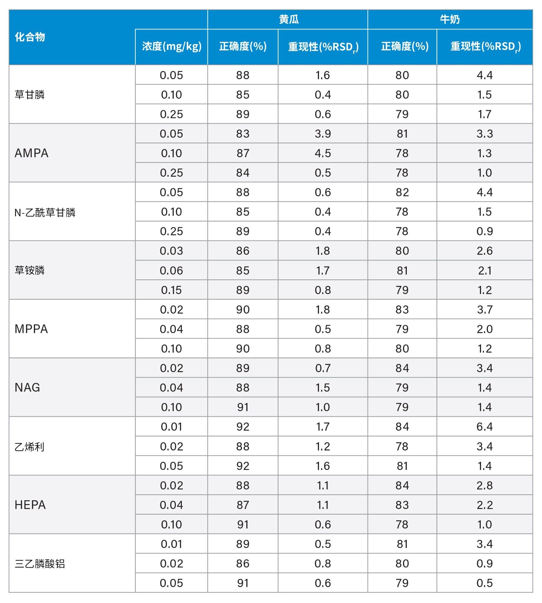 分析黄瓜和牛奶加标样品测得的回收率(%)和重现性(%RSDr)数据汇总