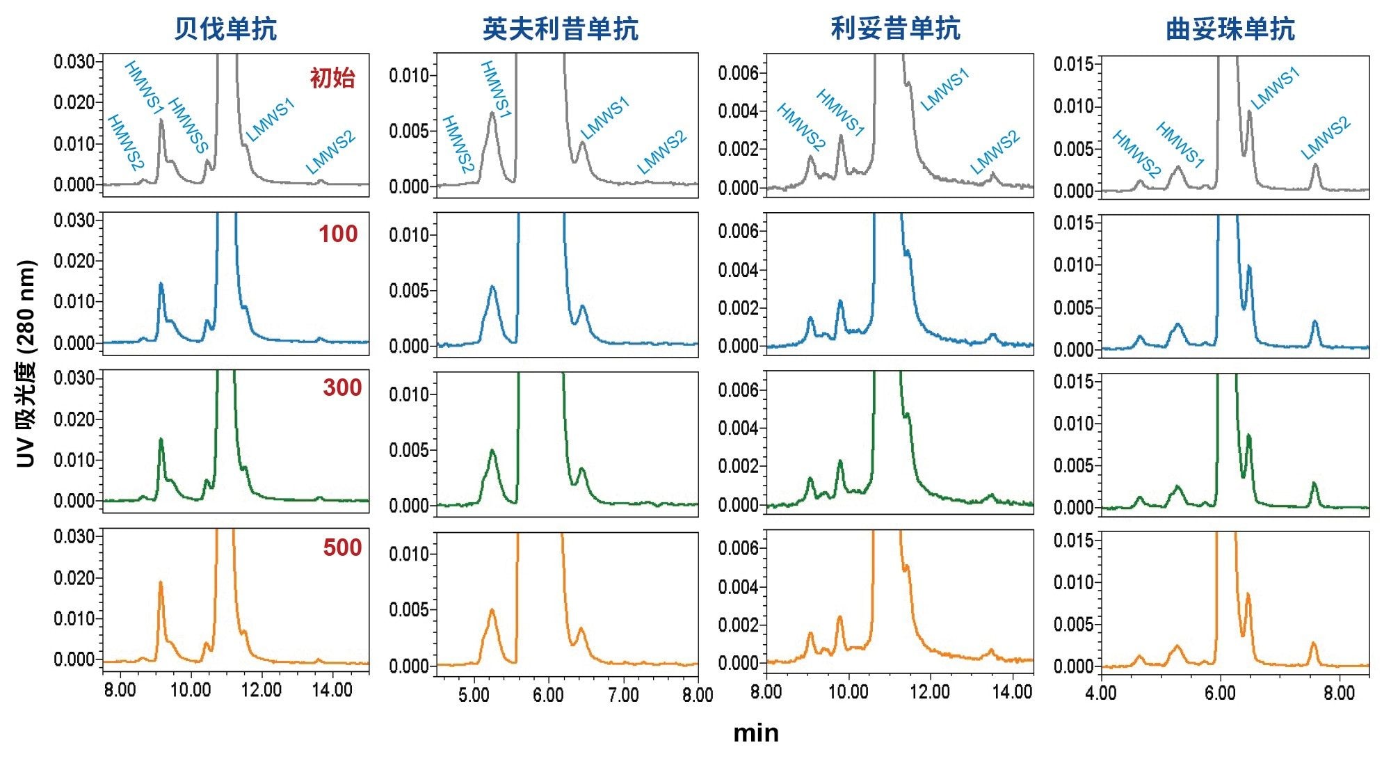  ACQUITY Premier 250 Å SEC色谱柱在使用寿命研究中以SEC法分离生物类似药单克隆抗体样品生成的放大色谱图。图中显示的是大致起始进样以及进样100、300和500的色谱图。使用DPBS作为流动相。分析贝伐单抗和利妥昔单抗时的流速为0.20 mL/min，而分析英夫利昔单抗和曲妥珠单抗时的流速则为0.35 mL/min。其他实验条件和峰描述见正文。