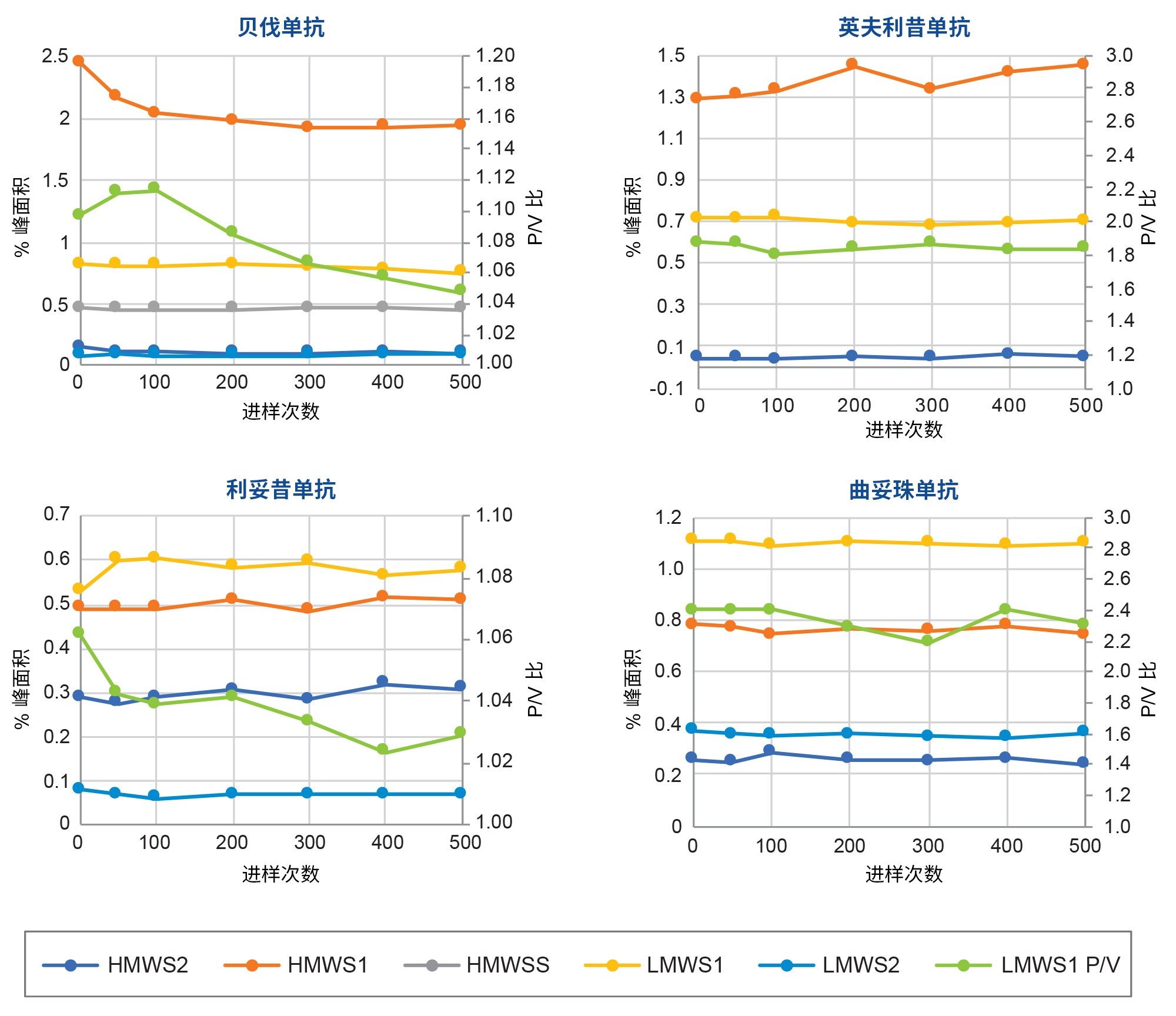  使用寿命研究中ACQUITY Premier SEC 250 Å蛋白分析专用柱的定量结果（图3）。