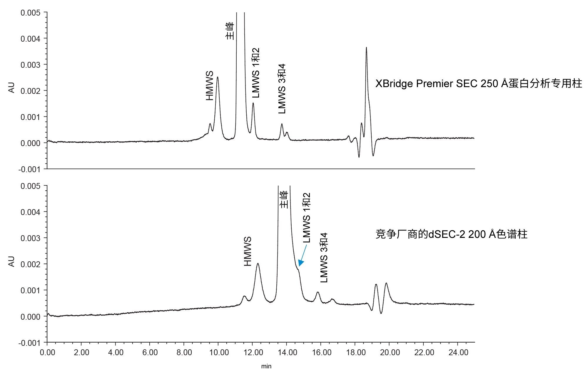 沃特世mAb大小异构体标准品在XBridge Premier SEC 250 Å蛋白分析专用柱和竞争厂商dSEC-2硅胶柱上的分析结果。使用2x PBS水溶液作为流动相进行等度分离，流速为0.57 mL/min，UV检测波长为280 nm。