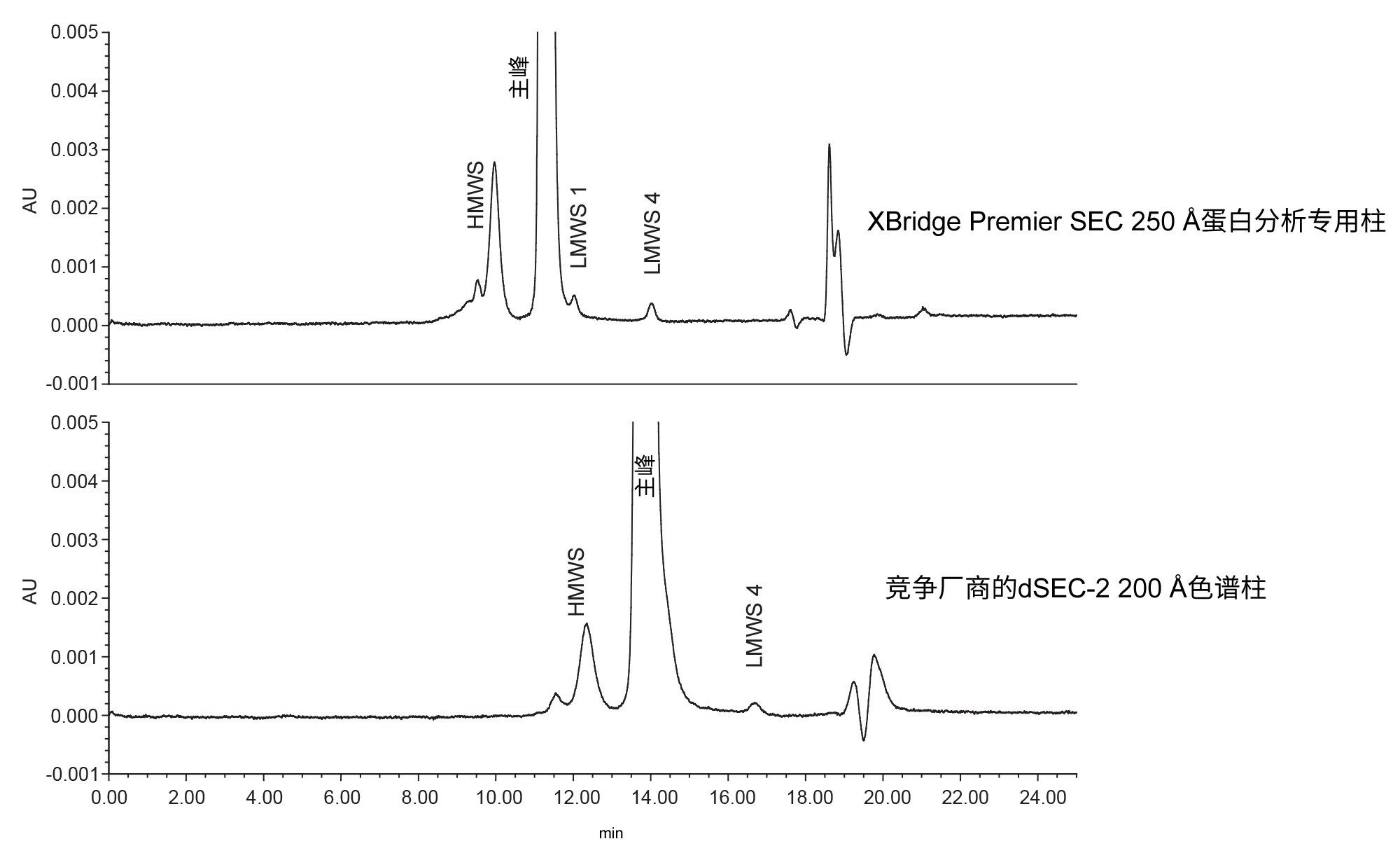 NISTmAb参比物质8671在XBridge Premier SEC 250 Å蛋白分析专用柱上的分析结果