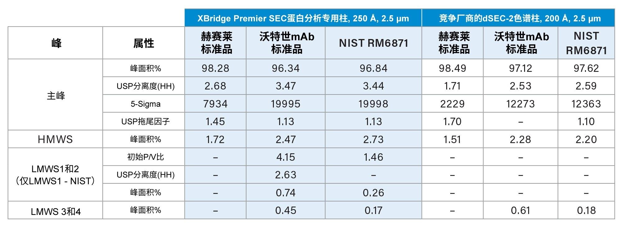 所有三种标准品在XBridge Premier SEC 250 Å蛋白分析专用柱和竞争厂商dSEC-2硅胶柱上的分离结果的表格数据。