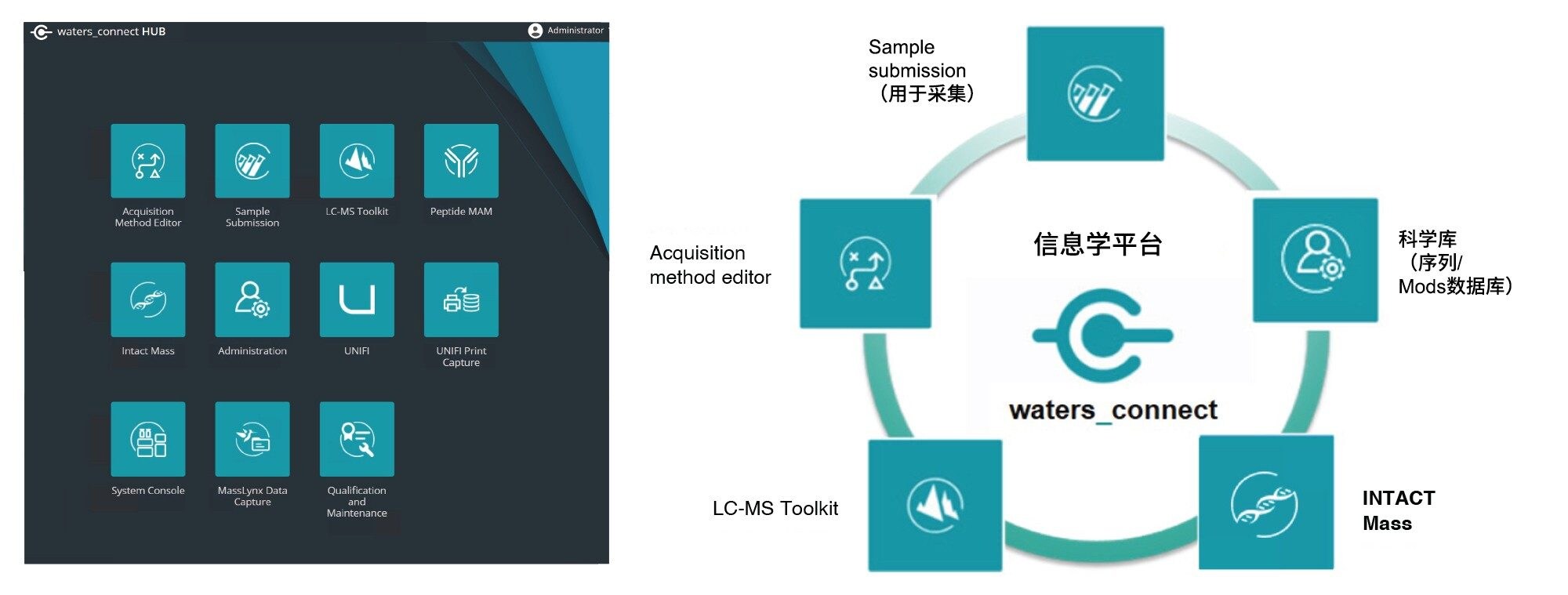 waters_connect HUB包含与完整分子量分析工作流程相关的应用程序图标，例如Acqusition Method Editor、Sample Submission、Scientific Library、INTACT Mass和LC-MS Toolkit