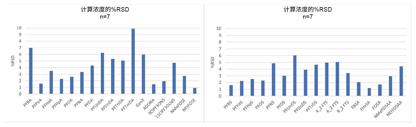 在超过120次进样的样品批次中，n=7次进样10 ng/L CCV的计算浓度的精密度(%RSD)。