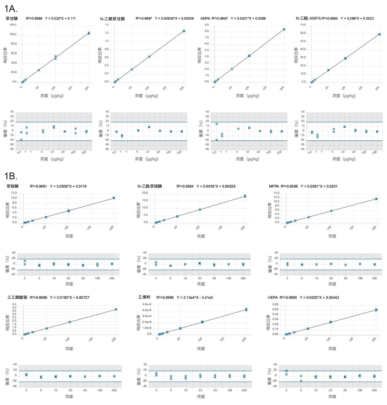  0.5–200 µg/kg（瓶内浓度0.25~100 ng/mL）黄瓜基质中草铵膦、N-乙酰草铵膦、AMPA和N-乙酰-AMPA等阴离子型极性农药的校准曲线和残差图。
