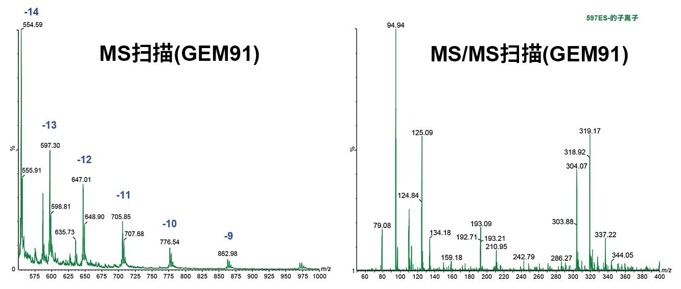 GEM91的代表性谱图（左）和MS/MS谱图（右）