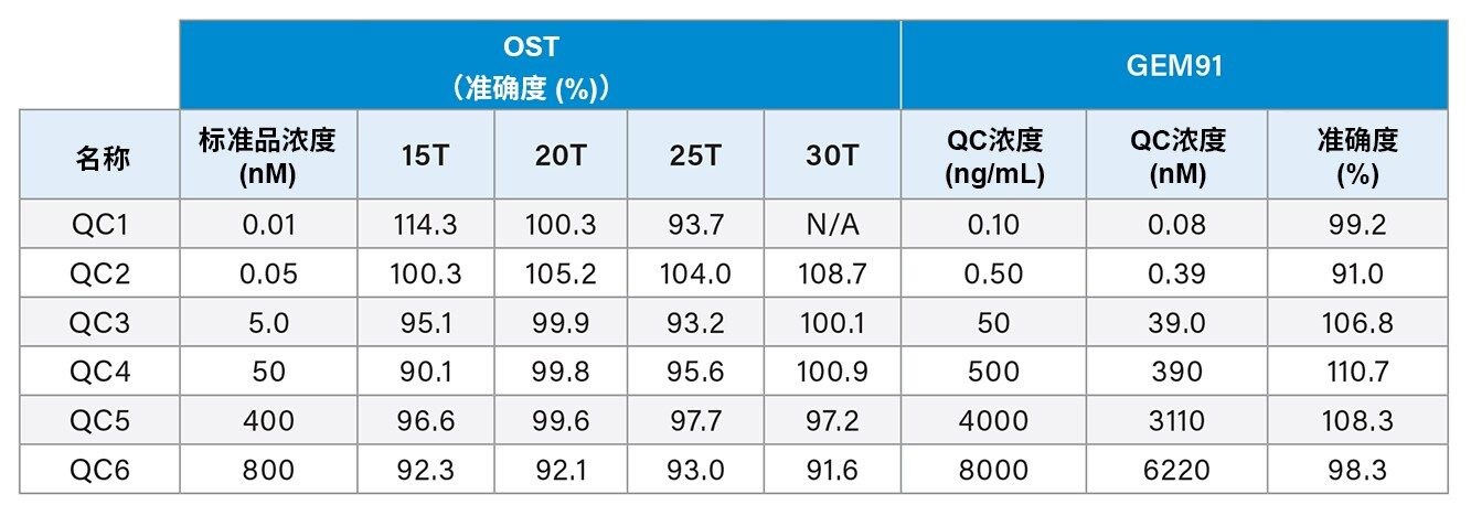 本实验使用的QC样品