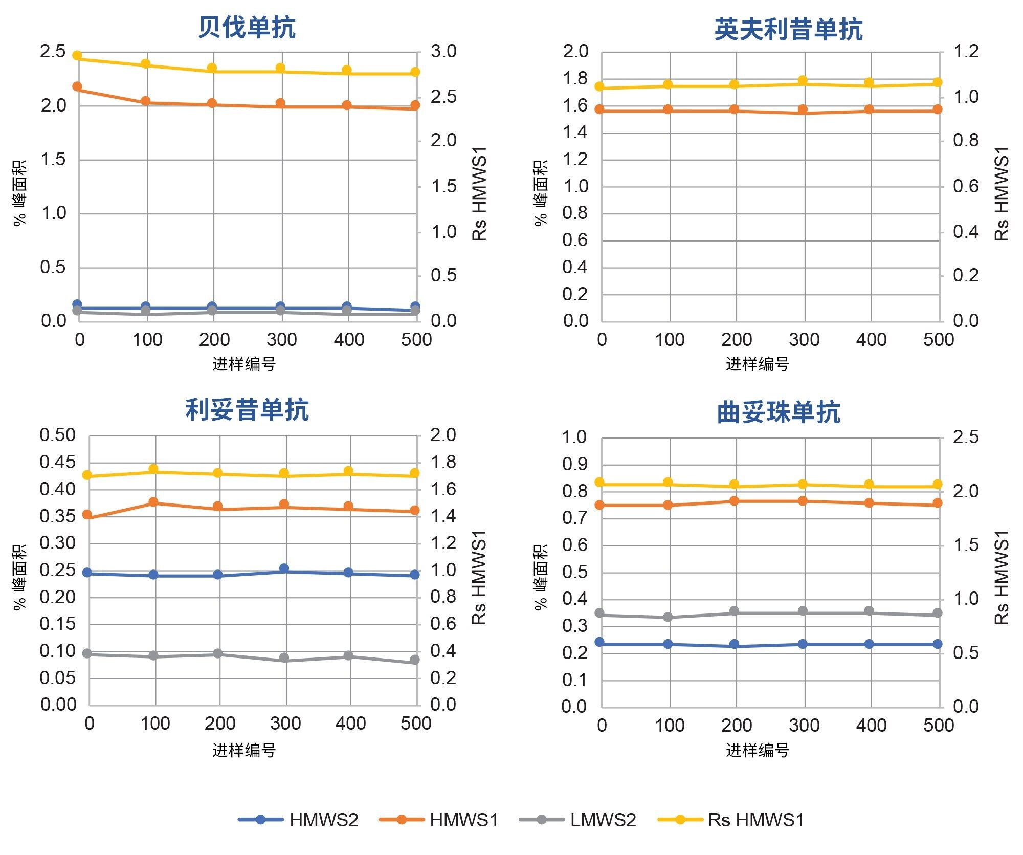 在高通量使用寿命研究中使用ACQUITY Premier SEC蛋白分析专用柱(4.6 × 150 mm)（图2）分析生物类似药mAb样品的定量结果。图中展示了HMWS和LMWS2的相对丰度（左轴）以及HMWS1的分离度（Rs，即USP半峰高）值（右轴）。在各时间点重复分析两次。图中显示了近似初始进样以及进样编号50、100、200、300、400和500的结果。其它实验条件和峰说明见正文