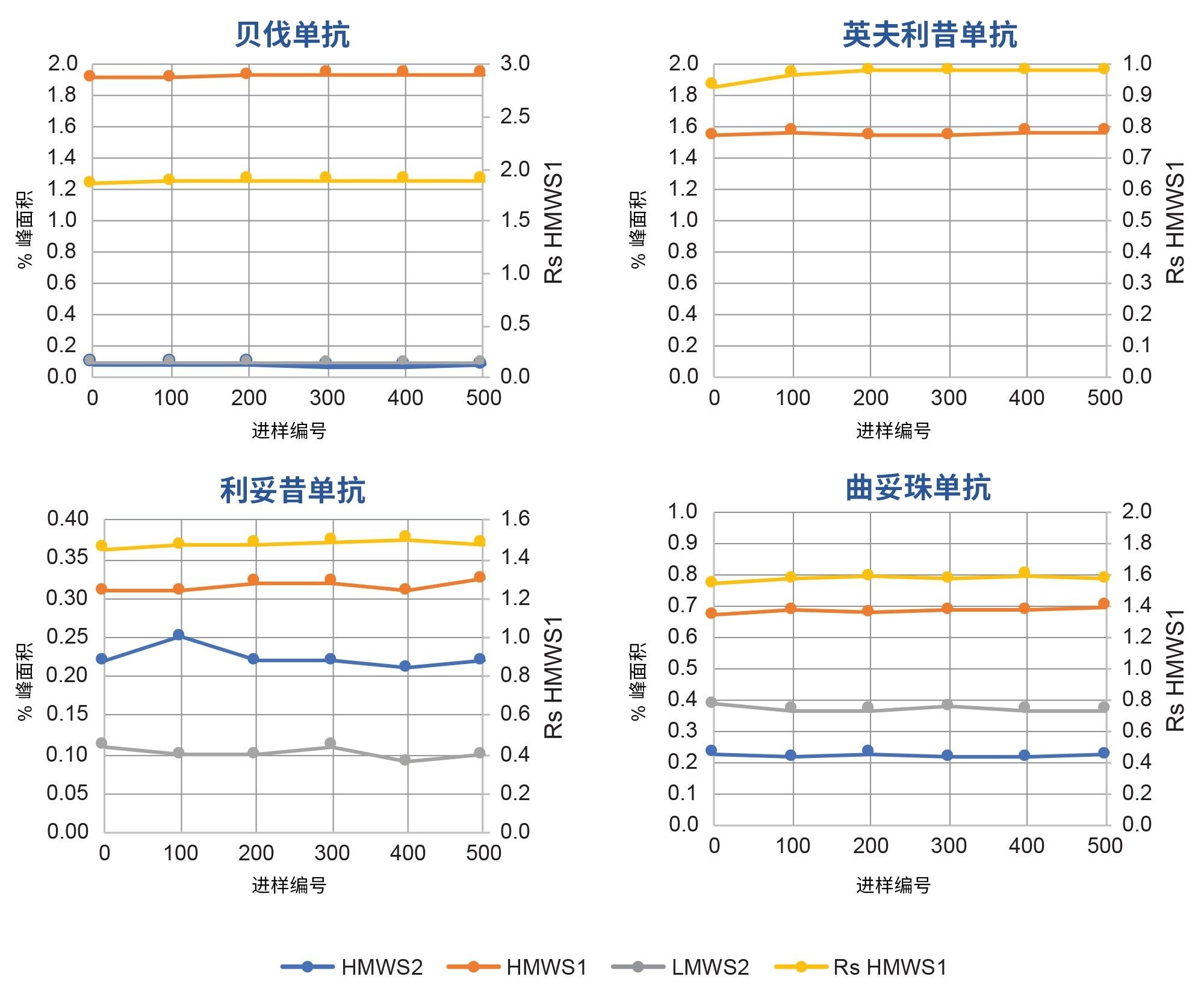 在高通量使用寿命研究中使用XBridge Premier SEC蛋白分析专用柱(4.6 × 150 mm)（图3）分析生物类似药mAb样品的定量结果。图中展示了HMWS和LMWS2的相对丰度（左轴）以及HMWS1的分离度（Rs，即USP半峰高）值（右轴）。仅在初始时间点和最终时间点重复分析两次。图中显示了近似初始进样以及进样编号50、100、200、300、400和500的结果。其它实验条件和峰说明见正文