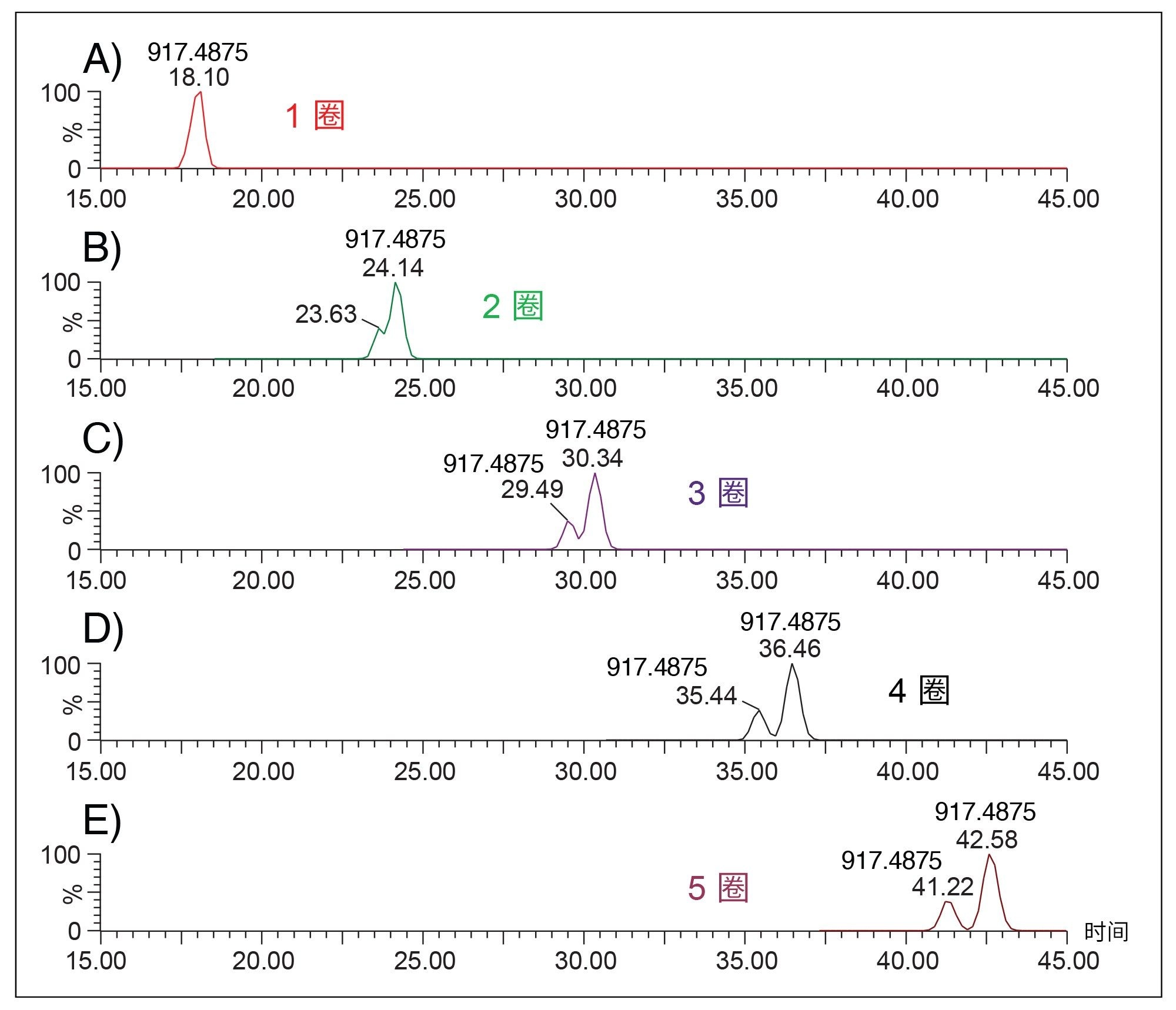 使用离子淌度装置以(A) 1圈、(B) 2圈、(C) 3圈、(D) 4圈和(E) 5圈分离m/z 917.488 [M-2H]-2的GD1a (d18:1/18:0)和GD1b (d18:1/18:0)混合物所获得的达到时间分布