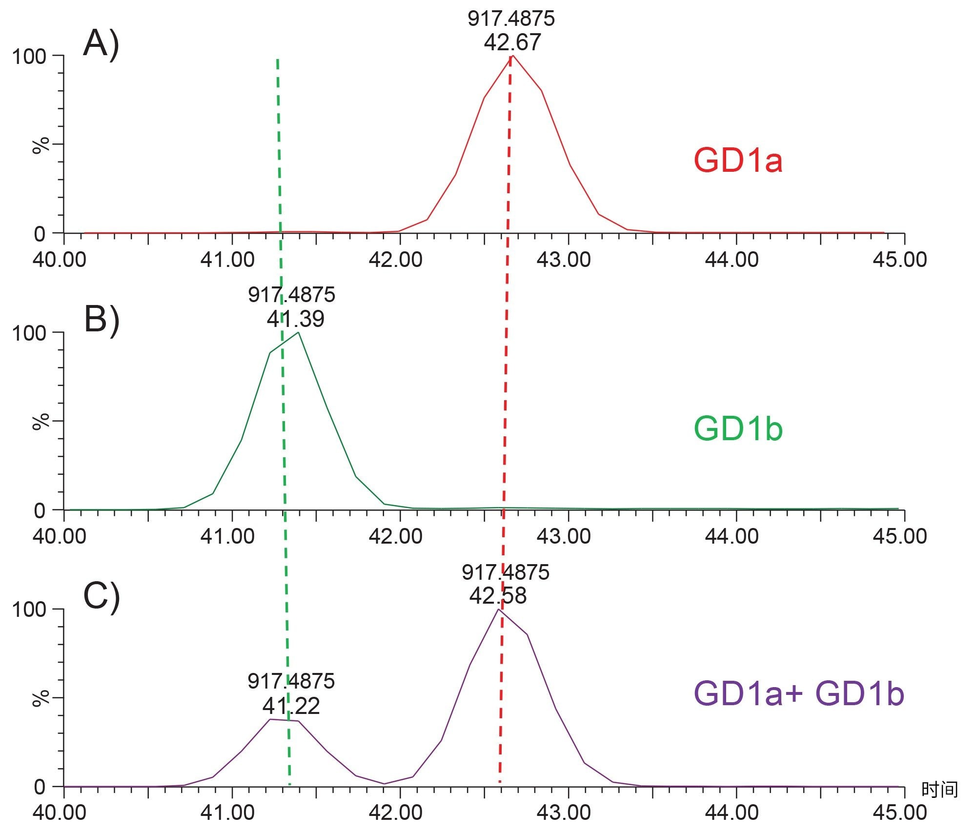 使用离子淌度装置以五圈分别分离m/z 917.488 [M-2H]-2的(A) GD1a (d18:1/18:0)、(B) GD1b (d18:1/18:0)或(C)两种神经节苷脂异构体的等摩尔混合物所获得的达到时间分布