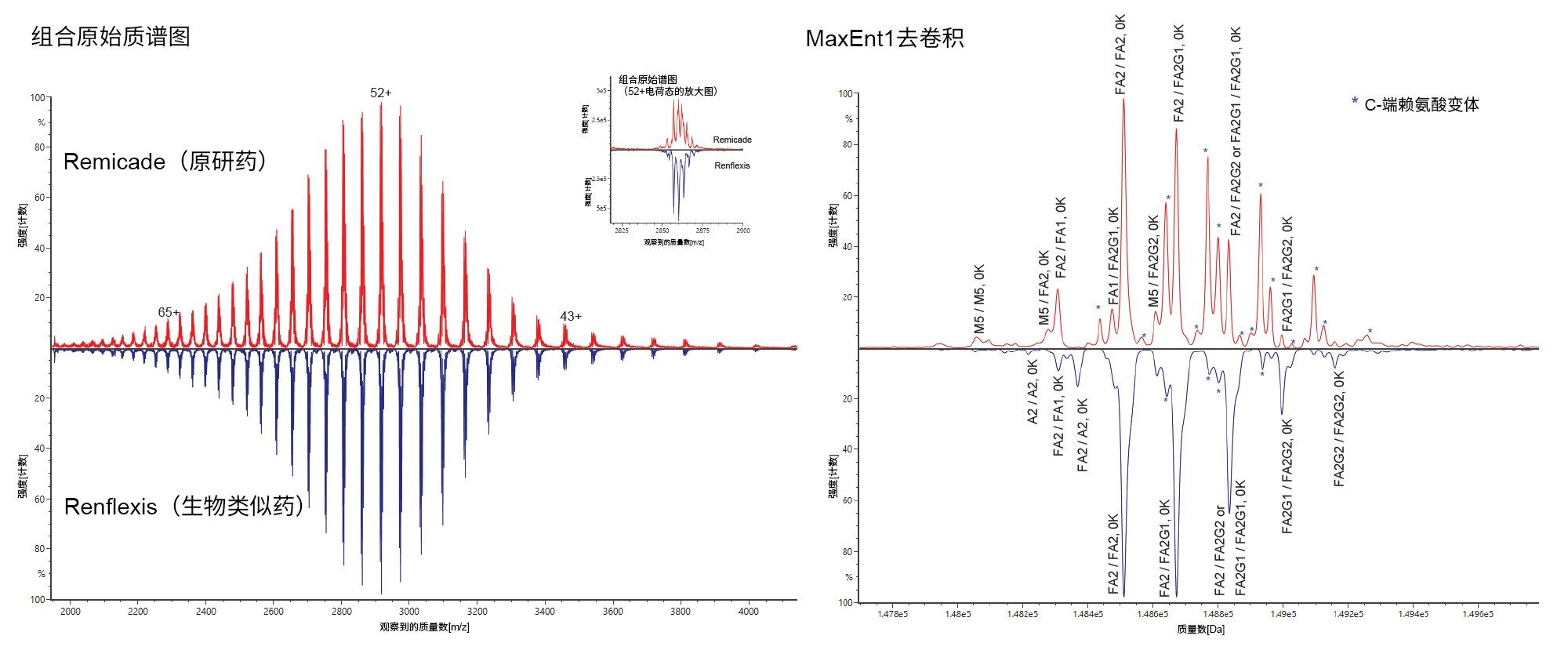 Remicade（红色）与Renflexis（蓝色）的完整RP分析的镜像图，插图为52+电荷态的放大图