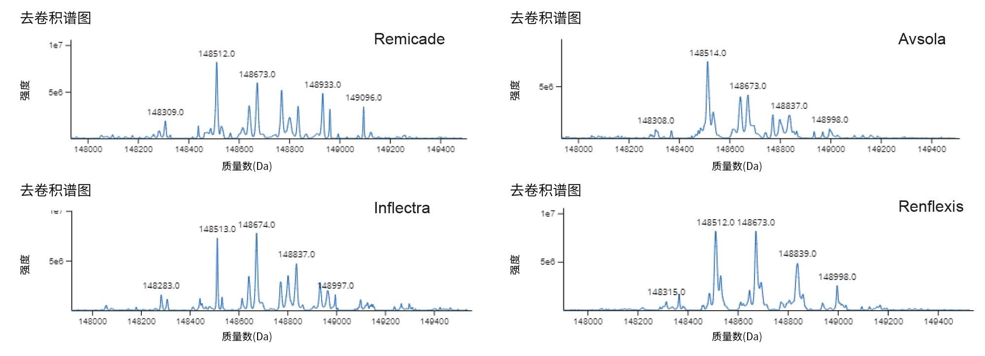 通过RP完整分析所得到的MaxEnt1去卷积谱图，在INTACT Mass应用程序中使用非靶向mAb分析生成