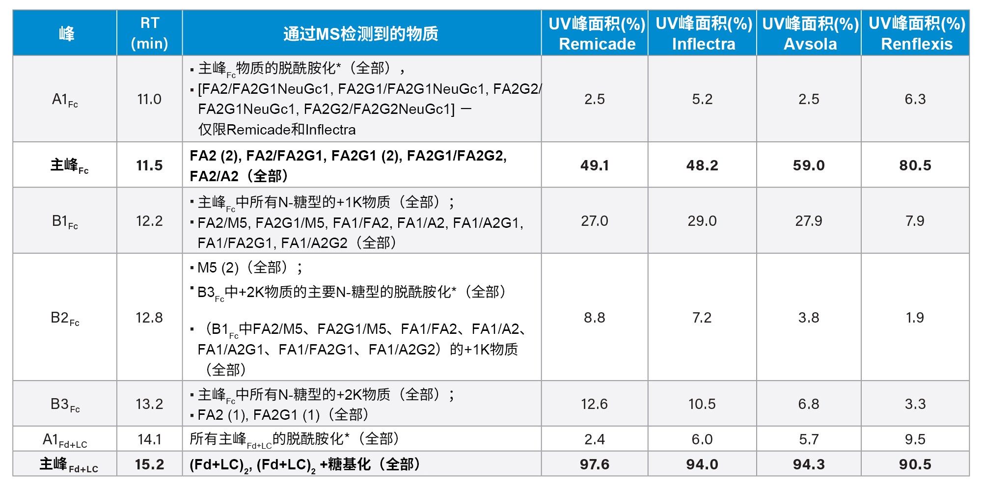 亚基IEX-MS结果总结：通过MS分析和比较各个英夫利昔单抗样品的UV峰面积%（三次重复进样的平均相对百分比），在每个峰下检测到的物质的归属（如图5B中所标记），将Fc峰和Fd+LC峰归为一组以用于相对定量