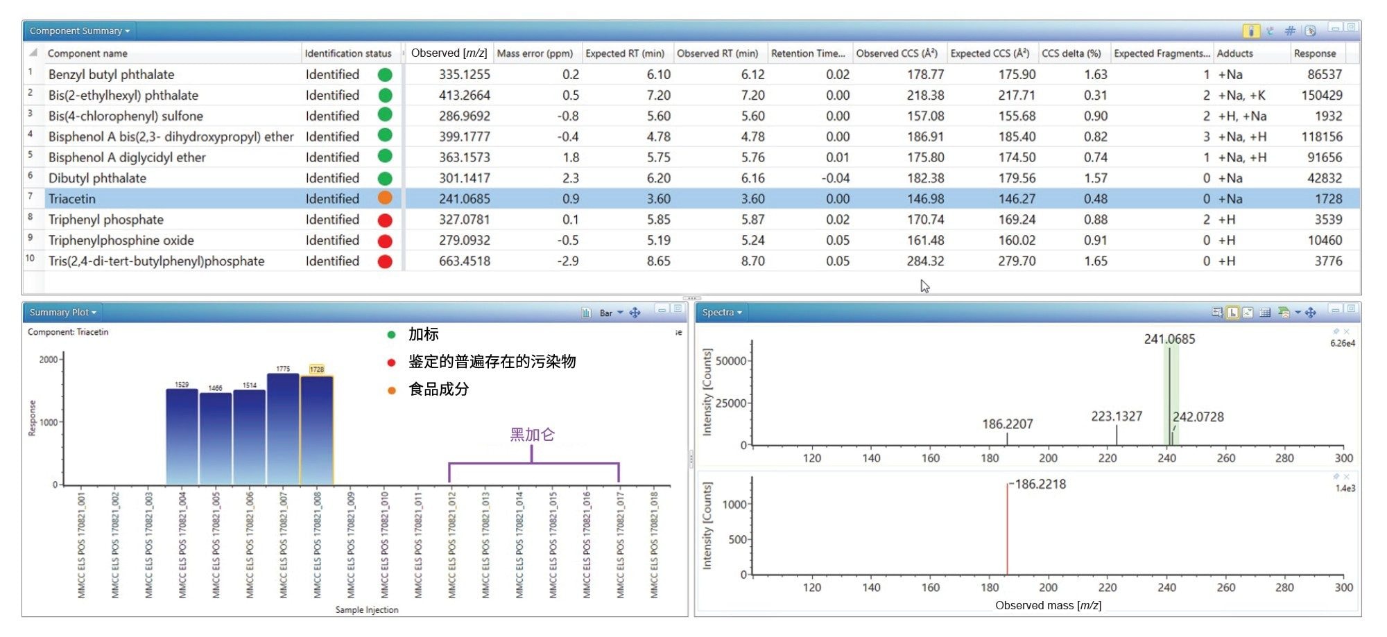 ES+汇总图，表明在橙汁、加标分析物和普遍存在的环境污染物中均检出三醋酸甘油酯。