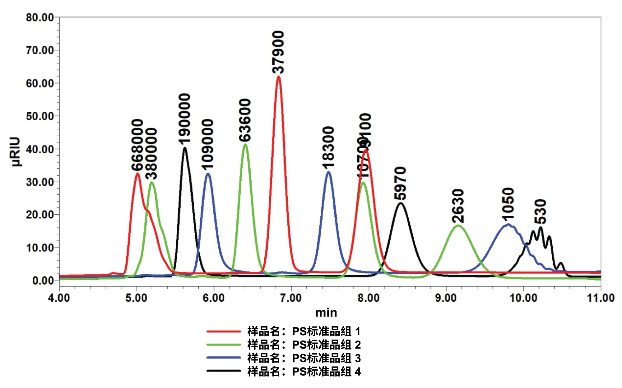 四组PS标准品的叠加水平图，图中注释了保留时间和峰值分子量。