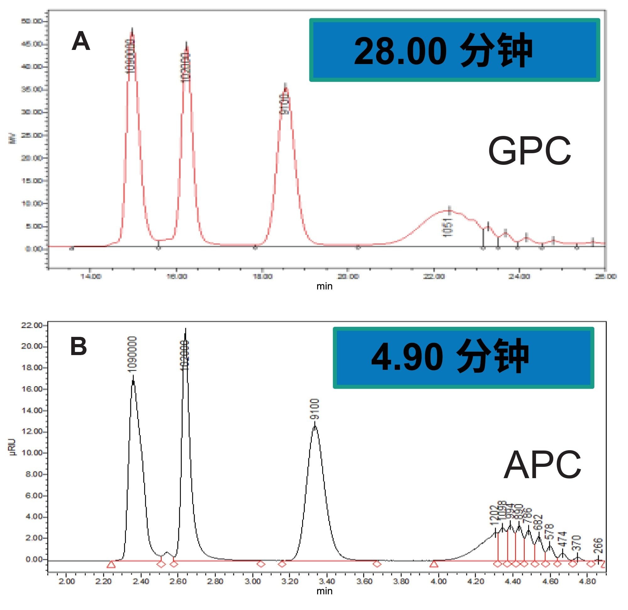 GPC (A)与APC (B)分析四氢呋喃中校准标准品的PS混合物的色谱图比较，图中注释了峰值分子量和总柱体积的洗脱时间。