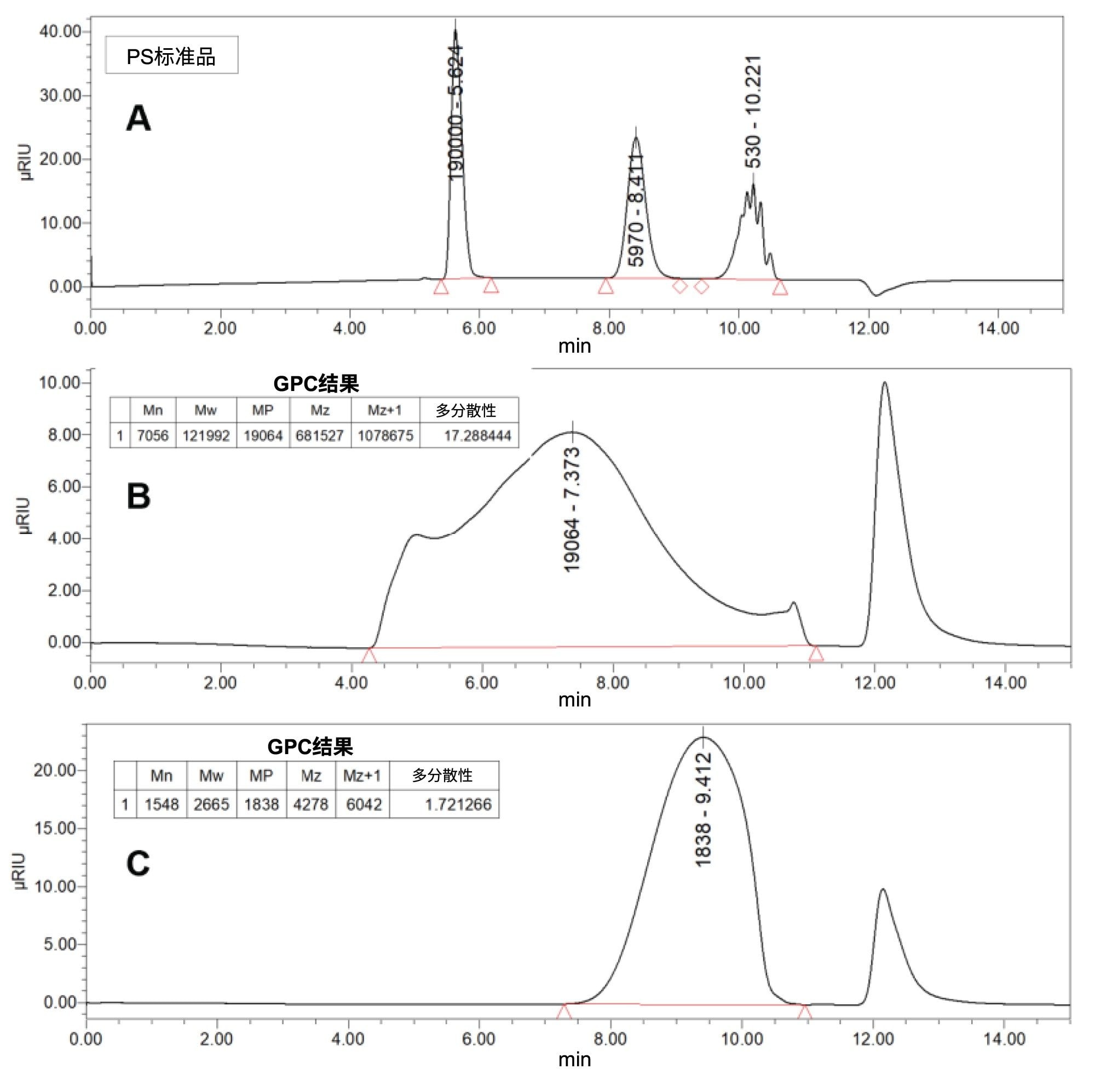 色谱图A、B和C为APC低分子量范围示例。