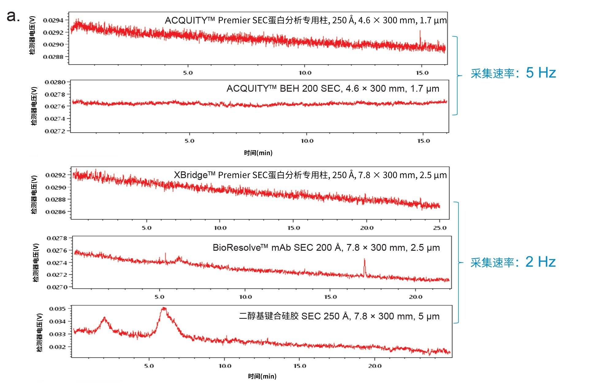 使用五根全新的SEC色谱柱在空白进样时收集的SEC-MALS基线噪音。流动相为2 x DPBS。a. 基线和完整色谱图