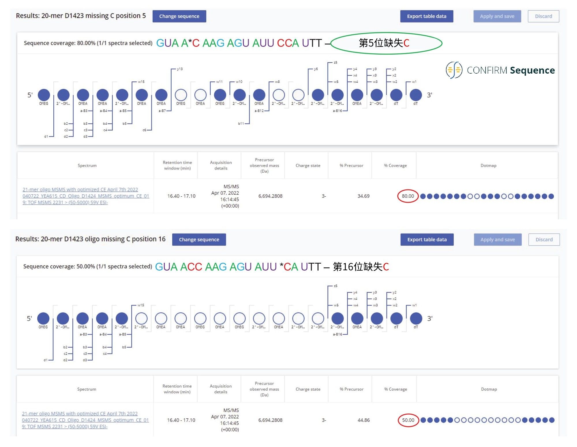 CONFIRM Sequence屏幕截图，显示了图2中所示的双峰10所属20-mer寡核苷酸杂质的序列覆盖率。该杂质的最高丰度异构体在FLP之前洗脱，被鉴定为在第5位缺少2&#39;-OMe 5 Me胞苷残基的寡核苷酸。与在第16位缺失相同残基的另一序列相比，该寡核苷酸序列显示出显著更高的序列覆盖率(80%)。21-mer序列中有4个经过修饰的胞苷，但由于它们成对存在，因此只有两种可能缺少一个2&#39;-OMe5 Me胞苷的20-mer杂质。使用软件在21-mer序列中寻找缺失的2&#39;-OMe-5-Me胞苷，并发现了强有力的证据（80%序列覆盖率）来分配此杂质的序列：GUA A*C AAG AGU AUU CCA UTT