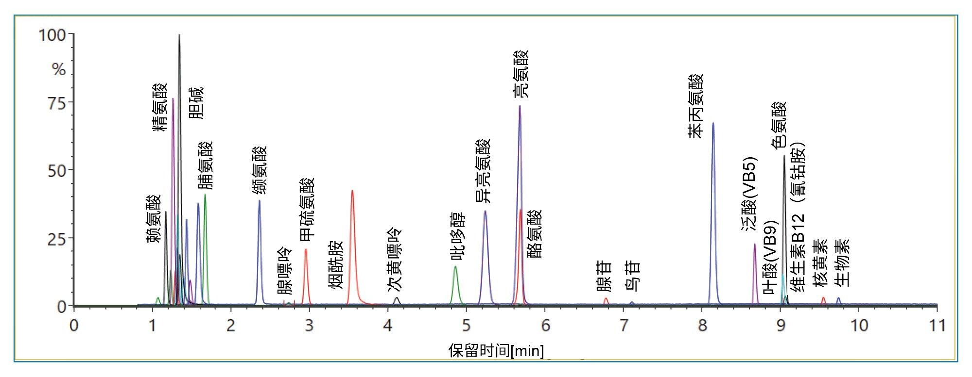 在正离子电喷雾(ESI+)条件下观察到的HEK293培养基中前34种化合物的XIC叠加图