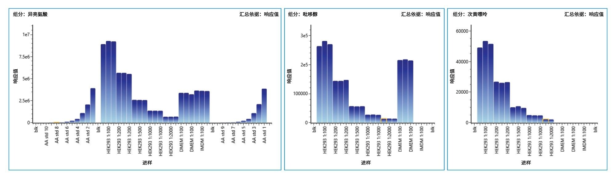  化合物响应值的代表性趋势柱形图（每种样品进样三次）