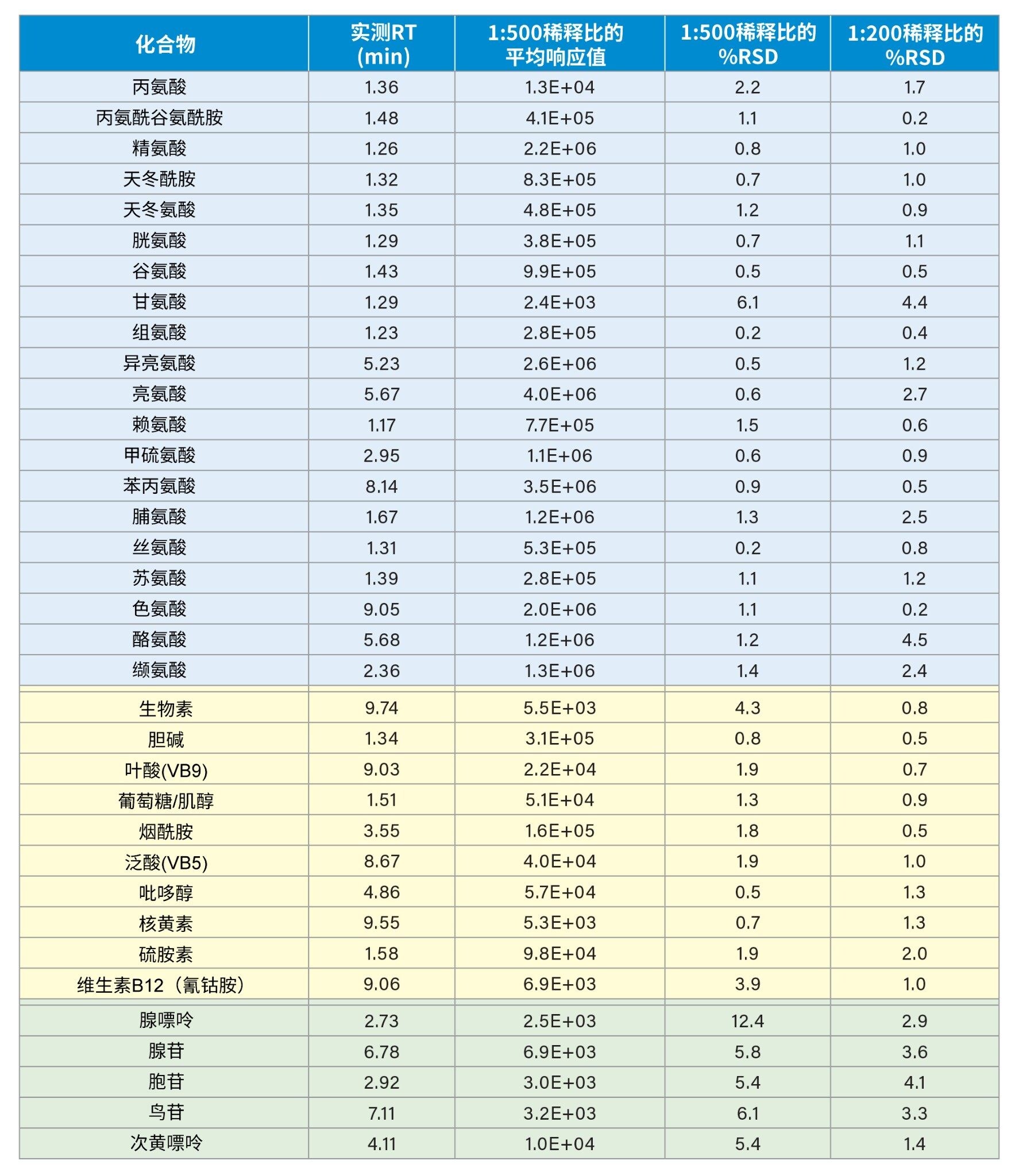 基于三次重复进样的前35种化合物的响应值和重现性总结