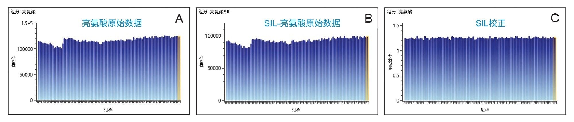 100次进样的原始响应的条形趋势图